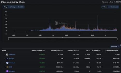    如何将TPWallet货币链上的USDT转移到币安链  / 

 guanjianci  TPWallet, 币安链, USDT, 加密货币转账  /guanjianci 

## 内容主体大纲

1. 引言
   - 什么是TPWallet和币安链
   - USDT在加密货币市场中的重要性
   
2. TPWallet的基本使用
   - TPWallet的下载与安装
   - 创建钱包和备份助记词
   - TPWallet的界面介绍
   
3. USDT货币链简介
   - USDT的定义和发行
   - USDT与其他加密货币的区别
   
4. 币安链简介
   - 币安链的定义和优点
   - 币安链与以太坊链的比较
   
5. 从TPWallet转账USDT到币安链的步骤
   - 准备工作
   - 导入币安链地址
   - 实际的转账步骤
   
6. 转账过程中的注意事项
   - 手续费问题
   - 转账时间
   - 交易确认
   
7. 常见问题解答
   - 什么是跨链转账？
   - 如果转账失败该怎么办？
   - 可以转账其他币种吗？
   - 转账是否安全？
   - 如何保证转账的成功？
   - 转账到币安链后怎么查找USDT？
   - 是否需要持有币安币（BNB）？

---

### 1. 引言

在现代数字经济时代，加密货币的使用已经变得愈发普遍。诸如USDT（泰达币）这一类的稳定币在交易和资产保值方面赢得了广泛的欢迎。而TPWallet作为一个多功能的数字钱包，允许用户安全地存储和管理加密货币。然而，用户往往需要将其资产从一个链迁移到另一个链，例如，从TPWallet的货币链迁移到币安链进行交易或投资。

在本文中，我们将深入探讨如何完成这一过程，确保用户能够平稳地进行转账，并且避免潜在的风险和错误。

### 2. TPWallet的基本使用

#### 2.1 TPWallet的下载与安装

TPWallet是一款兼容性强且安全性好的数字货币钱包。用户可以通过TPWallet官方网站下载最新的应用程序，其支持多个操作系统，包括iOS和Android。安装过程简便，用户只需按照提示完成安装即可。

#### 2.2 创建钱包和备份助记词

安装完成后，用户需要创建一个新钱包并备份助记词。助记词是恢复钱包的重要信息，用户需妥善保管。创建钱包时，务必设置强密码以提升安全性。

#### 2.3 TPWallet的界面介绍

TPWallet拥有用户友好的界面，所有功能如查看余额、发送和接收资产等都一目了然。熟悉这些功能将有助于顺利完成后续的USDT转账操作。

### 3. USDT货币链简介

#### 3.1 USDT的定义和发行

USDT是由Tether公司发行的一种稳定币，旨在与美元保持1:1的价值。该货币是为了减少加密市场的波动性而设计的，使得用户可以在保持资产价值的同时，方便地进行数字资产交易。

#### 3.2 USDT与其他加密货币的区别

与比特币或以太坊等波动性较大的加密货币相比，USDT的价格相对稳定，更适合于交易所中的资产保值。在进行交易时，用户常常会选择USDT作为交易对，以抵御市场的风险。

### 4. 币安链简介

#### 4.1 币安链的定义和优点

币安链是由全球领先的数字货币交易平台币安所推出的一条区块链，旨在提高数字资产交易的效率。其核心优势在于去中心化、交易速度快和手续费低，吸引了大量用户和开发者支持。

#### 4.2 币安链与以太坊链的比较

虽然后者是最流行的智能合约平台，但币安链在交易速度和手续费方面显示出其独特的优势。此外，币安链具有跨链互操作性的潜力，使得资产之间的转移更为顺利。

### 5. 从TPWallet转账USDT到币安链的步骤

#### 5.1 准备工作

在进行转账之前，用户需先确认币安链上的USDT接收地址。开启币安账户，并在账户中生成一个USDT地址。

#### 5.2 导入币安链地址

在TPWallet中，用户需要将币安链地址复制到“发送”页面的接收地址栏。确保输入准确，以免资金丢失。

#### 5.3 实际的转账步骤

确认信息无误后，用户选定发送的USDT数量，并输入相应的手续费。最后，点击确认按钮以执行转账操作。

### 6. 转账过程中的注意事项

#### 6.1 手续费问题

转账时，会产生一定的交易手续费，用户需确保账户中有足够余额支付费用。这些费用可能会根据网络状况而有所波动。

#### 6.2 转账时间

不同区块链的转账时间可能有所不同，用户需耐心等待，一般在几分钟内完成确认。但在网络繁忙时，可能会有所延迟。

#### 6.3 交易确认

在转账完成后，用户可以通过区块链浏览器查询交易状态，确认转账是否成功完成。这一过程对所有用户而言都是至关重要的。

### 7. 常见问题解答

#### 7.1 什么是跨链转账？

跨链转账是指不同区块链之间的资产转移。用户需要指定目标链的地址，并执行相应操作来完成这一过程。

#### 7.2 如果转账失败该怎么办？

如果转账失败，用户首先应检查网络状态和输入的信息是否准确。如果仍有疑问，可联系TPWallet或币安的客服以获取支持。

#### 7.3 可以转账其他币种吗？

是的，TPWallet支持多种加密货币的转账。用户可以根据需要进行选择，但需关注各个币种的链及相应的转账方式。

#### 7.4 转账是否安全？

转账的安全性主要依赖于钱包软件的安全性和用户的操作习惯。使用官方渠道，并妥善保护助记词和私钥，可以大幅提升安全性。

#### 7.5 如何保证转账的成功？

确保输入的接收地址无误，且账户中有足够的余额和手续费条件，就可以增加转账成功的概率。及时查询交易状态也是确保成功的重要步骤。

#### 7.6 转账到币安链后怎么查找USDT？

转账完成后，用户可在币安账户中查看USDT余额。使用币安链区块浏览器也可查询交易详情。

#### 7.7 是否需要持有币安币（BNB）？

在币安链上进行交易时，用户可能需要使用BNB支付手续费，这也是使用者需要考虑的事项之一。

---

以上为关于将TPWallet货币链USDT转账到币安链的详细指南，按照结构可逐步深入详细讨论。