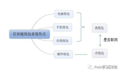 区块链钱包入门指南:六大知识点让你轻松掌握